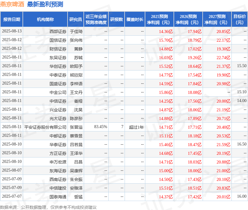 中银证券：给予燕京啤酒买入评级