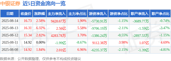 中银证券（601696）8月14日主力资金净买入9420.67万元