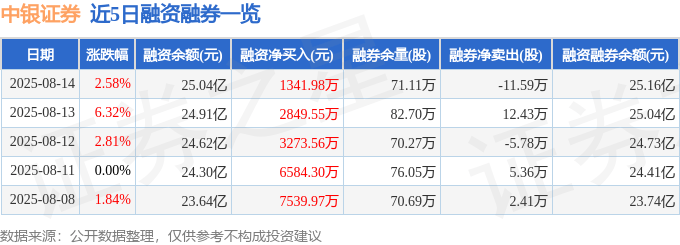 中银证券（601696）8月14日主力资金净买入9420.67万元