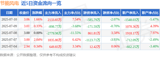 股票行情快报:节能风电(601016)7月10日主力资金净买入2133.83万元
