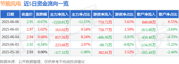 股票行情快报：节能风电（601016）6月6日主力资金净卖出1559.81万元