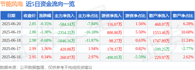 股票行情快报:节能风电(601016)6月20日主力资金净卖出584.14万元