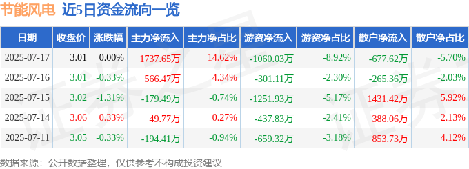 股票行情快报:节能风电(601016)7月17日主力资金净买入1737.65万元