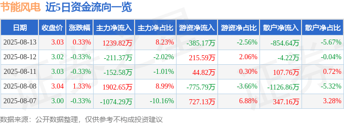 股票行情快报：节能风电（601016）8月13日主力资金净买入1239.82万元