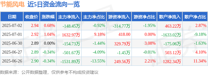 股票行情快报：节能风电（601016）7月2日主力资金净卖出148.45万元