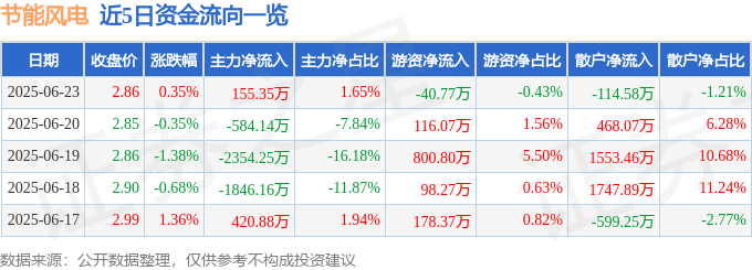 股票行情快报：节能风电（601016）6月23日主力资金净买入155.35万元