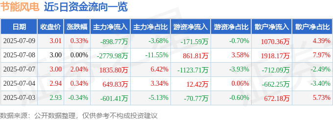 股票行情快报:节能风电(601016)7月9日主力资金净卖出898.77万元