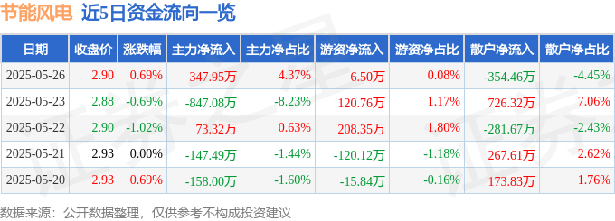 股票行情快报：节能风电（601016）5月26日主力资金净买入347.95万元