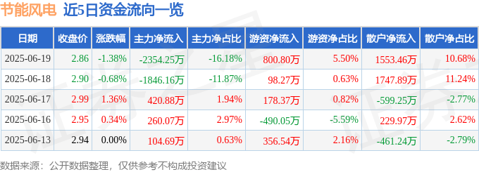 股票行情快报：节能风电（601016）6月19日主力资金净卖出2354.25万元