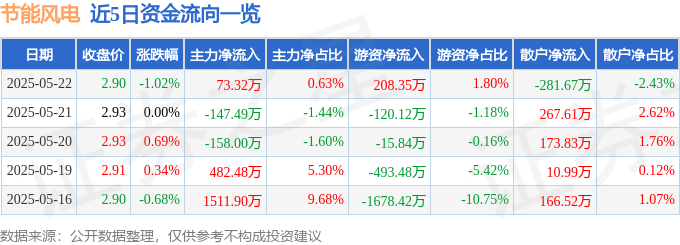 股票行情快报：节能风电（601016）5月22日主力资金净买入73.32万元