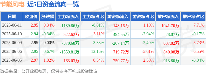 股票行情快报:节能风电(601016)6月11日主力资金净卖出1189.86万元