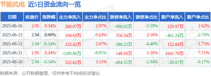 股票行情快报:节能风电(601016)6月16日主力资金净买入260.07万元