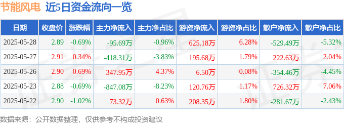股票行情快报：节能风电（601016）5月28日主力资金净卖出95.69万元