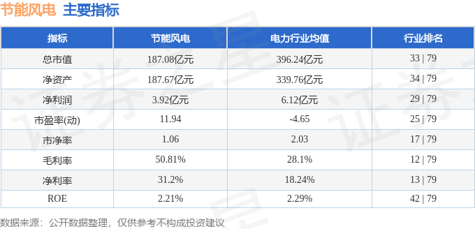 股票行情快报：节能风电（601016）5月28日主力资金净卖出95.69万元