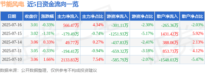 股票行情快报：节能风电（601016）7月16日主力资金净买入566.47万元