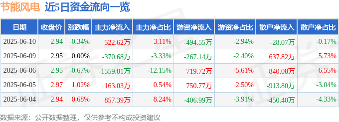 股票行情快报：节能风电（601016）6月10日主力资金净买入522.62万元