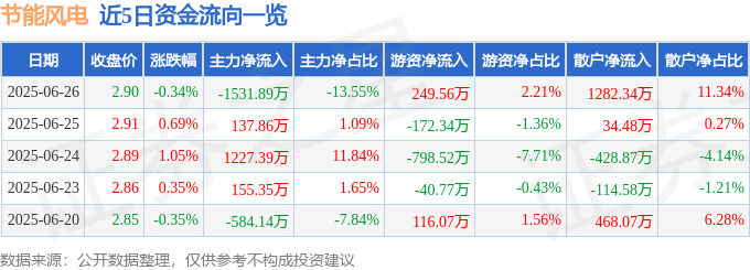 股票行情快报：节能风电（601016）6月26日主力资金净卖出1531.89万元