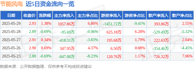 股票行情快报：节能风电（601016）5月29日主力资金净买入1057.86万元