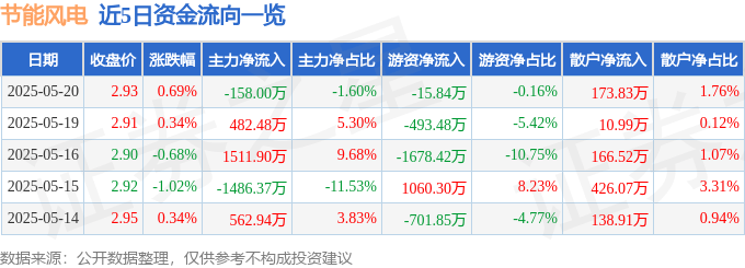 股票行情快报：节能风电（601016）5月20日主力资金净卖出158.00万元