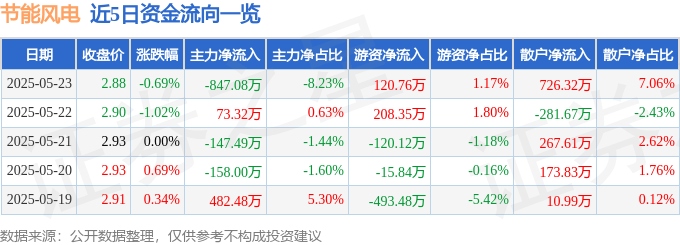 股票行情快报：节能风电（601016）5月23日主力资金净卖出847.08万元