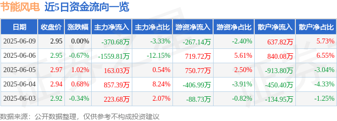 股票行情快报：节能风电（601016）6月9日主力资金净卖出370.68万元