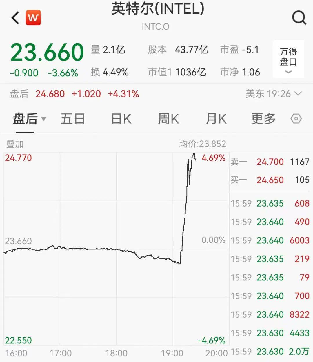 利好！芯片巨头，盘后直线拉升！