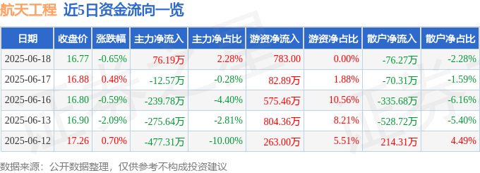 股票行情快报：航天工程（603698）6月18日主力资金净买入76.19万元