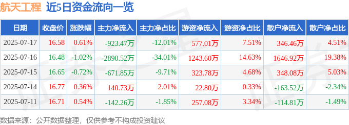 股票行情快报:航天工程(603698)7月17日主力资金净卖出923.47万元