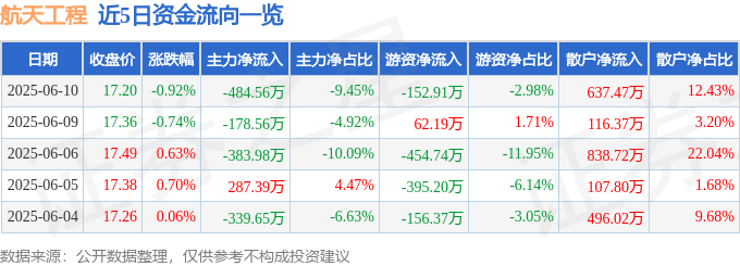 股票行情快报：航天工程（603698）6月10日主力资金净卖出484.56万元