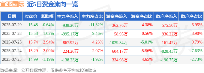 股票行情快报:宣亚国际(300612)7月29日主力资金净卖出938.26万元
