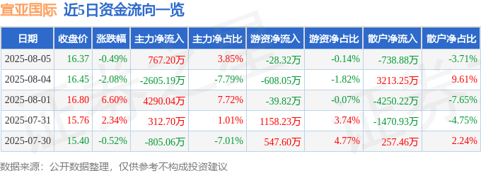 股票行情快报:宣亚国际(300612)8月5日主力资金净买入767.20万元
