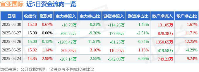 股票行情快报：宣亚国际（300612）6月30日主力资金净卖出16.79万元