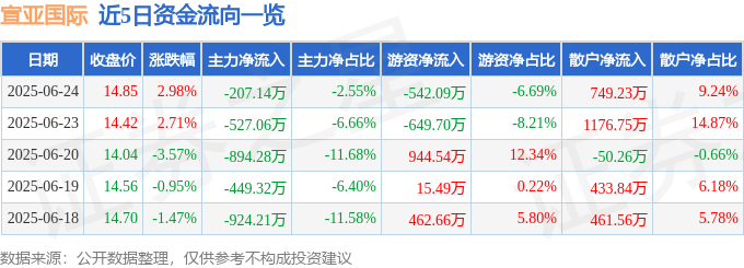 股票行情快报：宣亚国际（300612）6月24日主力资金净卖出207.14万元