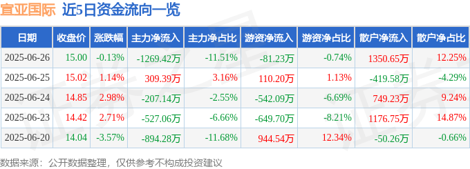 股票行情快报：宣亚国际（300612）6月26日主力资金净卖出1269.42万元