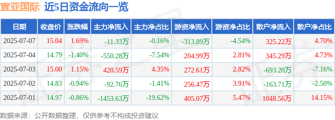 股票行情快报：宣亚国际（300612）7月7日主力资金净卖出11.33万元