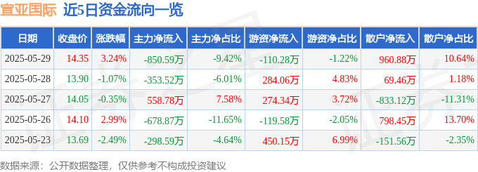 股票行情快报：宣亚国际（300612）5月29日主力资金净卖出850.59万元