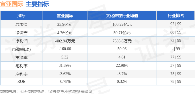 股票行情快报：宣亚国际（300612）5月29日主力资金净卖出850.59万元