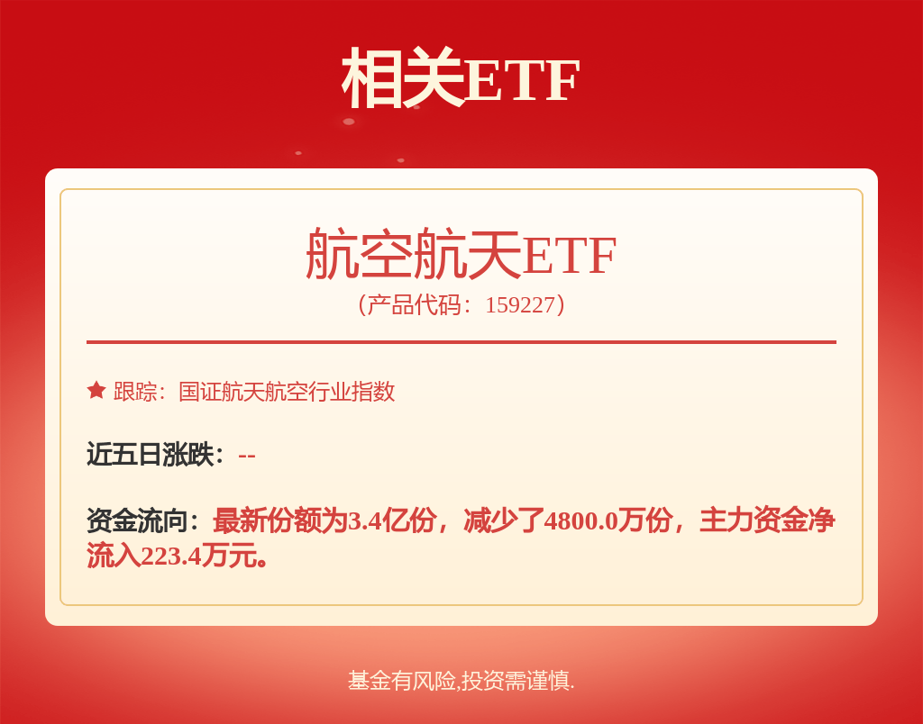 航发系逆市活跃，航空航天ETF（159227）涨0.60%，航发科技涨超5%