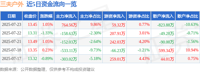 股票行情快报：三夫户外（002780）7月23日主力资金净买入764.56万元