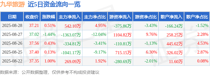 股票行情快报：九华旅游（603199）8月28日主力资金净买入542.10万元