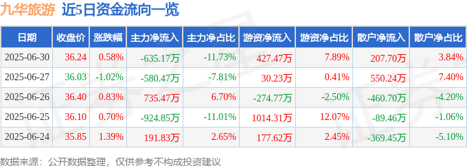 股票行情快报:九华旅游(603199)6月30日主力资金净卖出635.17万元