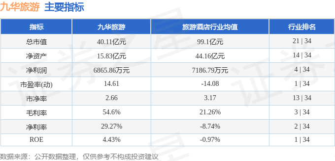 股票行情快报:九华旅游(603199)6月30日主力资金净卖出635.17万元