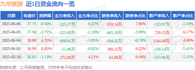 股票行情快报:九华旅游(603199)6月6日主力资金净卖出525.17万元