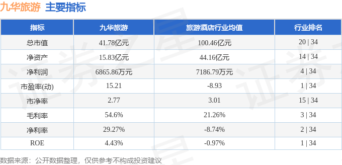 股票行情快报:九华旅游(603199)6月6日主力资金净卖出525.17万元