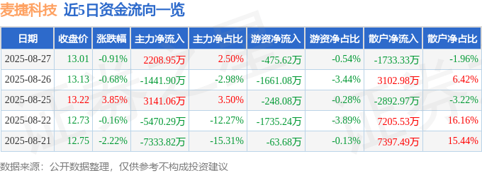 股票行情快报：麦捷科技（300319）8月27日主力资金净买入2208.95万元