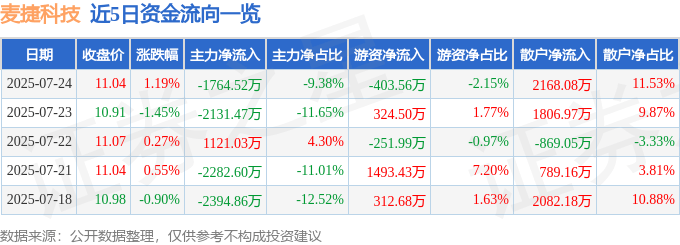 股票行情快报:麦捷科技(300319)7月24日主力资金净卖出1764.52万元