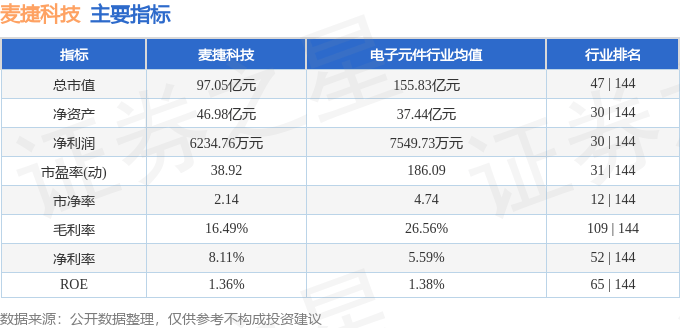 股票行情快报:麦捷科技(300319)7月24日主力资金净卖出1764.52万元