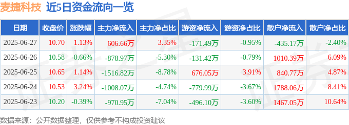 股票行情快报：麦捷科技（300319）6月27日主力资金净买入606.66万元