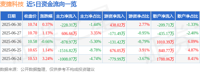 股票行情快报:麦捷科技(300319)6月30日主力资金净卖出228.31万元