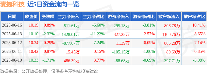 股票行情快报：麦捷科技（300319）6月16日主力资金净卖出511.61万元